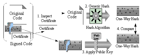 The Code Digital IDs Signing Process